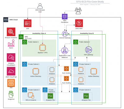 GTU-EC2-FSx-Case-Study