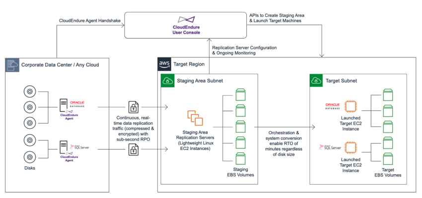 Architecture-of-CloudEndure-Disaster-Recovery